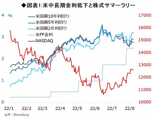 図表1:米中長期金利低下と株式サマーラリー