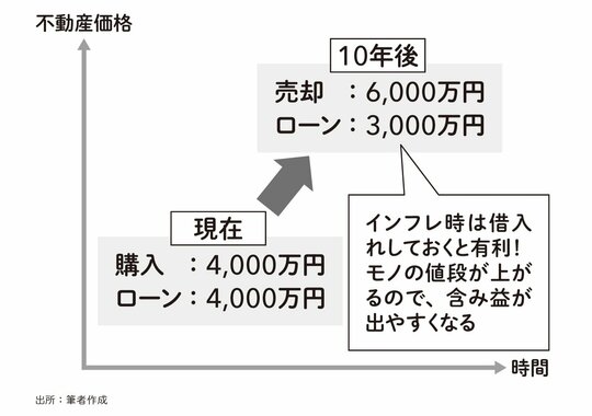 インフレ時の不動産価格と住宅ローン