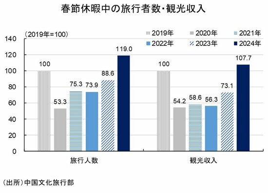 図_春節休暇中の旅行者数・観光収入