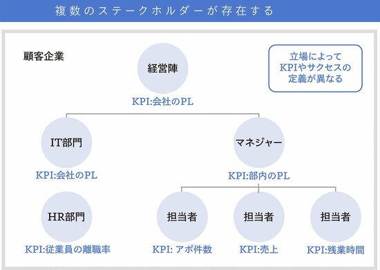 【BtoBビジネス成功のカギ】ステークホルダーごとのサクセスを達成できるか？