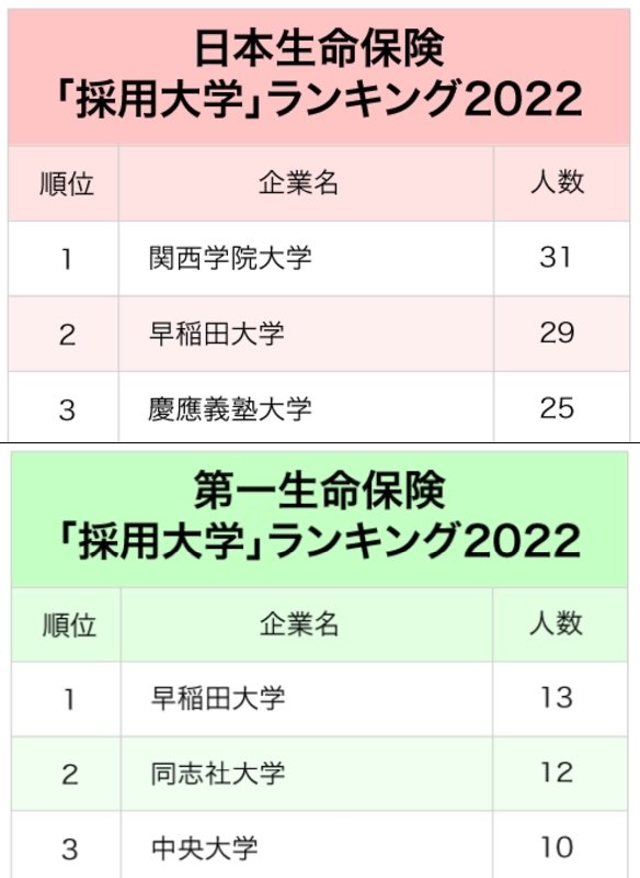 2大生保「採用大学」ランキング2022最新版！業界ならではの採用校とは？