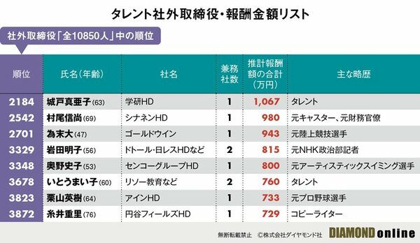 図表：タレント社外取締役・報酬金額リスト