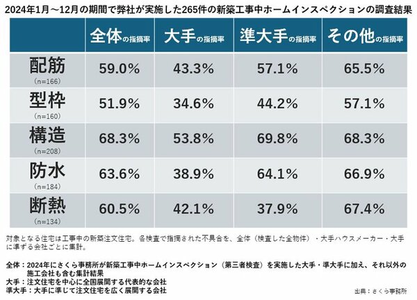 2024年1月～12月の期間で弊社が実施した265件の新築工事中ホームインスペクションの調査結果