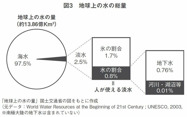 図3：地球上の水の総量