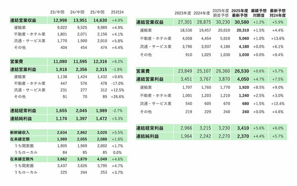 図表:運輸セグメント