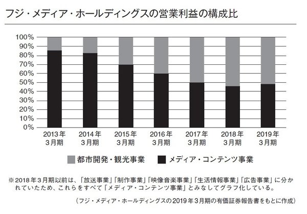 フジテレビは「テレビ」より「観光」で儲けている