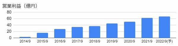 学研ホールディングス（9470）の営業利益の推移