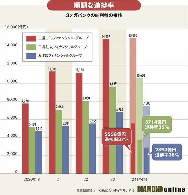 図表：3メガバンクの純利益の推移