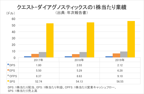 クエスト・ダイアグノスティックスの1株当たり業績グラフ