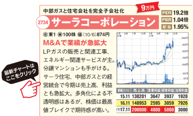 サーラコーポレーションの最新のチャートはこちら！