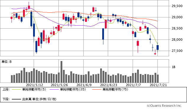 日経平均株価チャート/日足・3カ月