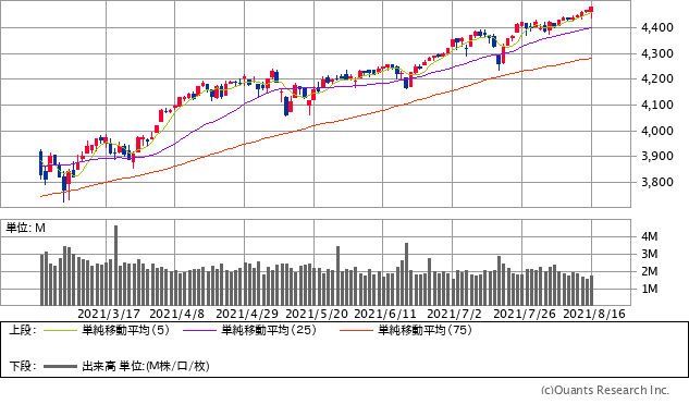 S&P500指数チャート／日足・6カ月