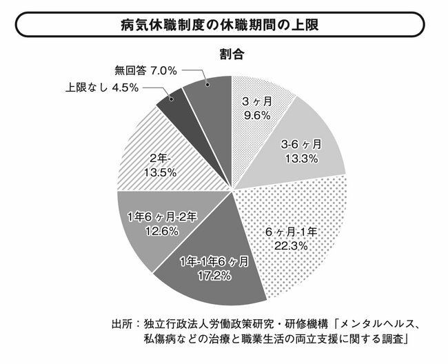 図表：病気休職制度の休職期間の上限