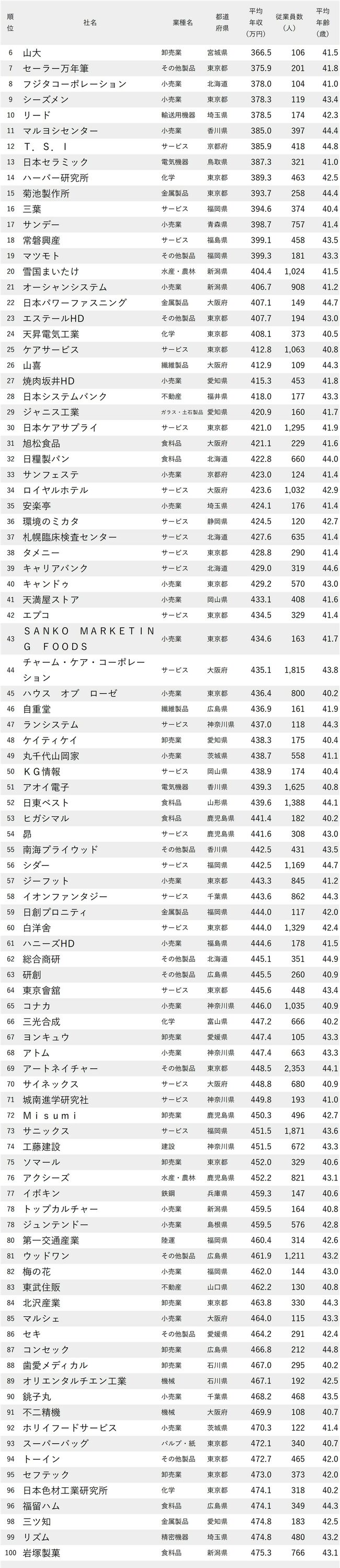 図表：年収が低い会社ランキング2024【従業員の平均年齢40代前半】6-100位