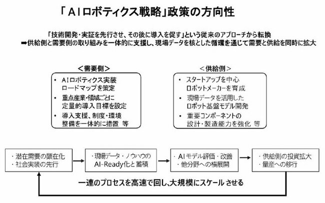 図表：「AIロボティクス戦略」政策の方向性
