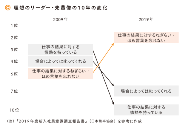 【課長必読！】理想の上司像がこの10年で激変若手社員に愛されるのは、ほめるのが上手なリーダー