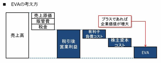 図2:EVAの考え方
