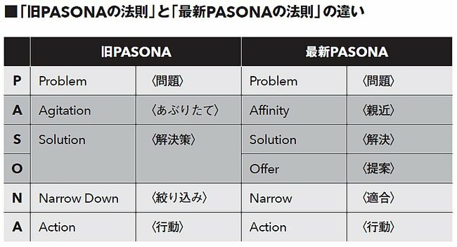 第一人者のコピーライティング技術100】劇的改善！企画書＆プレゼンに