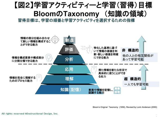 学習領域とレベル