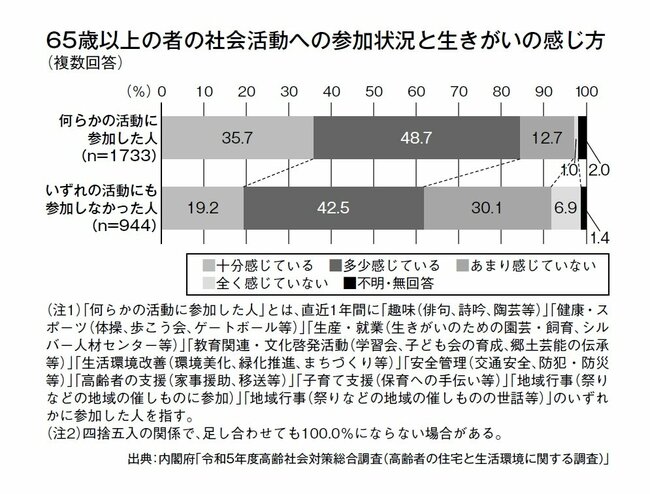 図表：65歳以上の者の社会活動への参加状況と生きがいの感じ方