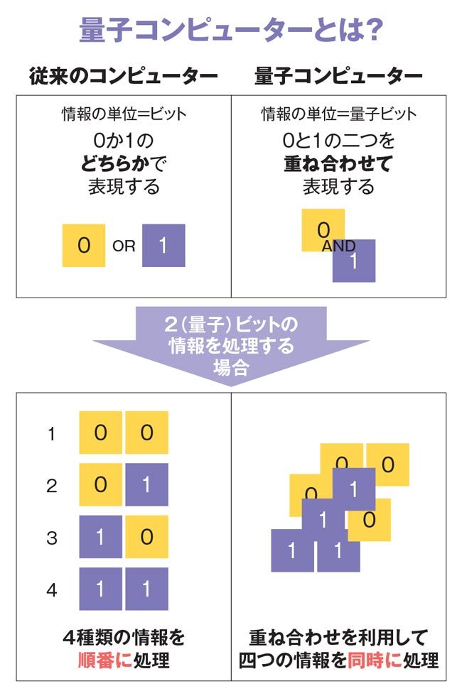 量子コンピューターとは？