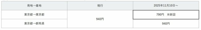 図表：「同一都道府県内運賃」の一例