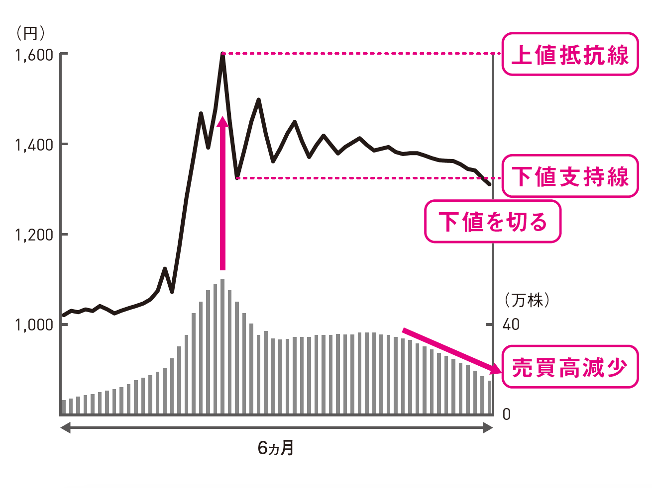 売買高の減少をともない、株価は下値指示線を切る