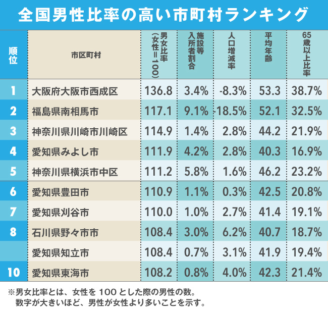 男だらけの街ランキング・ベスト10!3位は川崎市、2位は南相馬市、1位は?