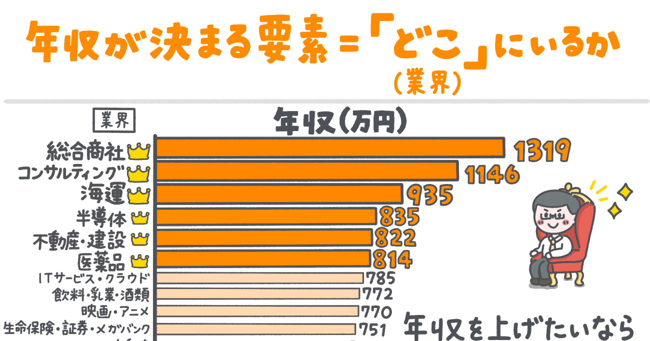 年収が決まる要素は「どこ」にいるか。「給料＝あなたの能力」ではない