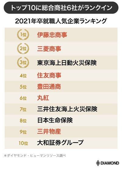 最後の旧来型エリートの牙城「商社」がコロナ禍で迎える危急存亡
