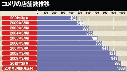 コメリ1000店舗体制へ ダイヤモンドホームセンターview Point ダイヤモンド オンライン