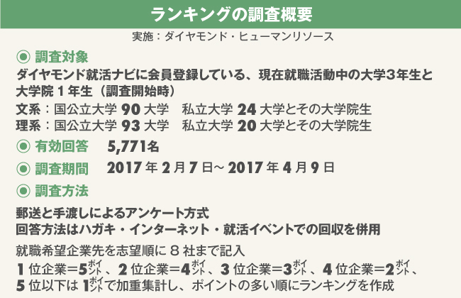 就職人気企業ランキング2017【理系男子】ベスト100 <br />文系と見紛う総合商社人気、電機トップ10から脱落!