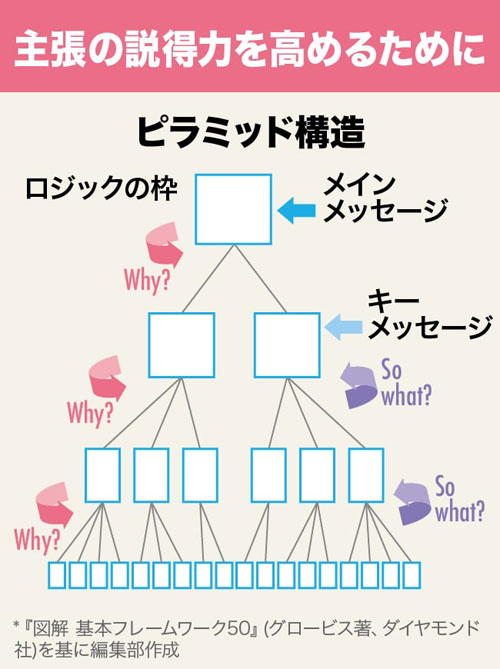 3 ピラミッド構造 考え整理し論理深める 相手の説得にも効果大 1日1つ 1カ月で学ぶフレームワーク30 ダイヤモンド オンライン