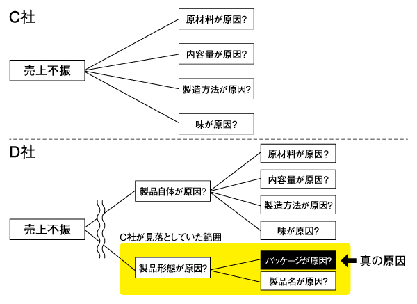 幅広い戦略アイデアを出せる人は「狭く、狭く、狭く」考えている
