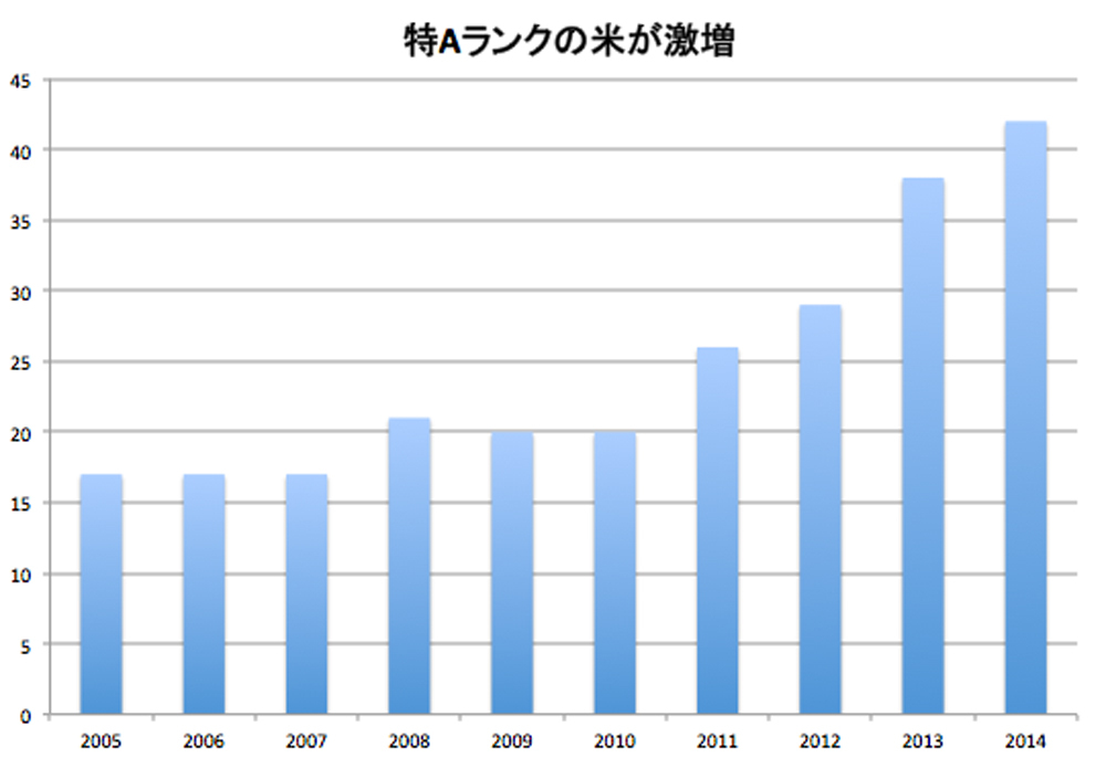 非コメどころの猛追で王者・新潟も逆襲へ<br />ブランド米戦国時代を制するのは?