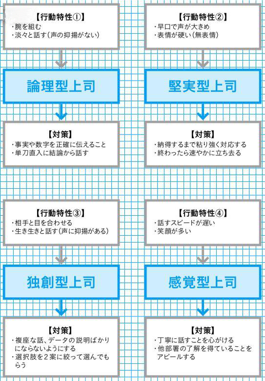 できる人がひそかに実行している 嫌いな上司 も味方にしてしまう方法 最高品質の会議術 ダイヤモンド オンライン