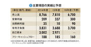 【昭和電工】鉄鋼不況に沈む黒鉛電極で再編へ乗り出し復活もくろむ