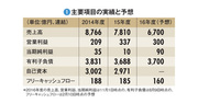 【昭和電工】鉄鋼不況に沈む黒鉛電極で再編へ乗り出し復活もくろむ