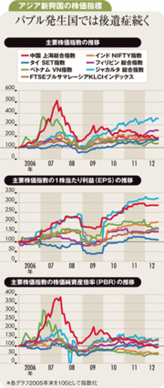 アジア諸国の株価の差異は成長力ではなくバブルの有無