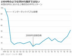 「根拠なき熱狂」、株式市場で起きているか