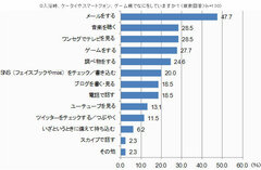 お風呂場でメール通信、これってアリ？20代の14％が入浴中に通信機器を使用