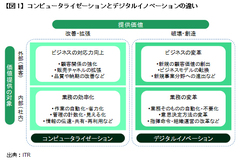 20年後、今ある職業の半分はなくなる！デジタルイノベーションの潮流――デジタル化の進展が企業に及ぼす影響