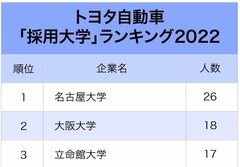 3大自動車メーカー「採用大学」ランキング2022最新版！各社の採用「不動の1位」は？