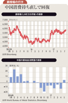 銅相場6000ドル回復も強弱 材料入り交じり一進一退か