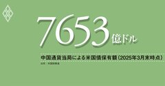 実態把握の難しい中国の対外資産、米国債保有額の減少は、必ずしも「ドル資産離れ」を意味しない
