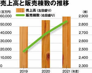 木造住宅の供給実績とノウハウを生かし、非住宅事業に注力する