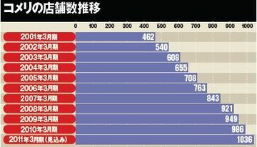 コメリ1000店舗体制へ!
