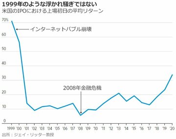 「根拠なき熱狂」、株式市場で起きているか
