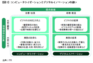 20年後、今ある職業の半分はなくなる！デジタルイノベーションの潮流――デジタル化の進展が企業に及ぼす影響