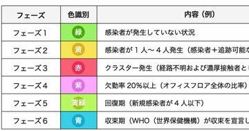 コロナ第2波から社員を守れ!感染拡大防止は「6つのフェーズ」で考える